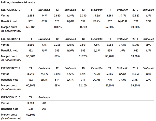 Evolución de las cuentas de Inditex